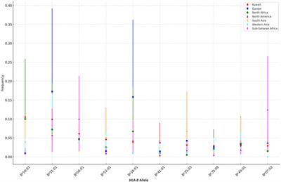 HLA-B allele frequencies and implications for pharmacogenetics in the Kuwaiti population